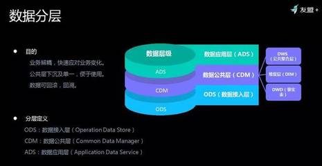 友盟+首次揭秘 如何對超級體量數據進行存儲與加工，高效服務150萬APP與710萬網站？